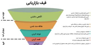 بازاریابی محتوا : اپیزود 3 “تولید محتوا”