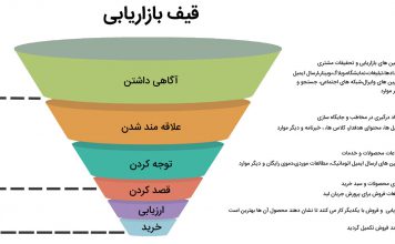 بازاریابی محتوا : اپیزود 3 “تولید محتوا”